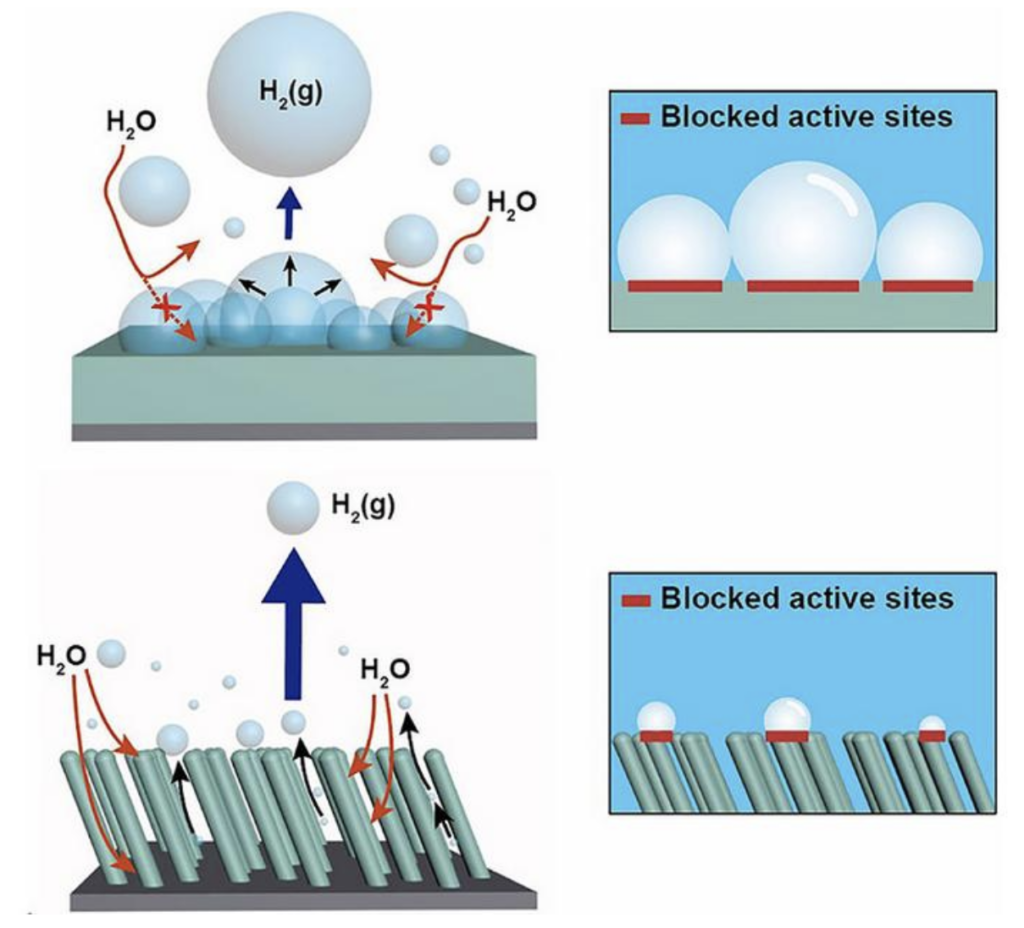 Water Electrolysis Catalyst Developed by Researchers at Pohang